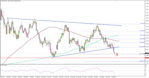 USD/JPY – US Dollar Poised To Extend Declines Vs Japanese Yen