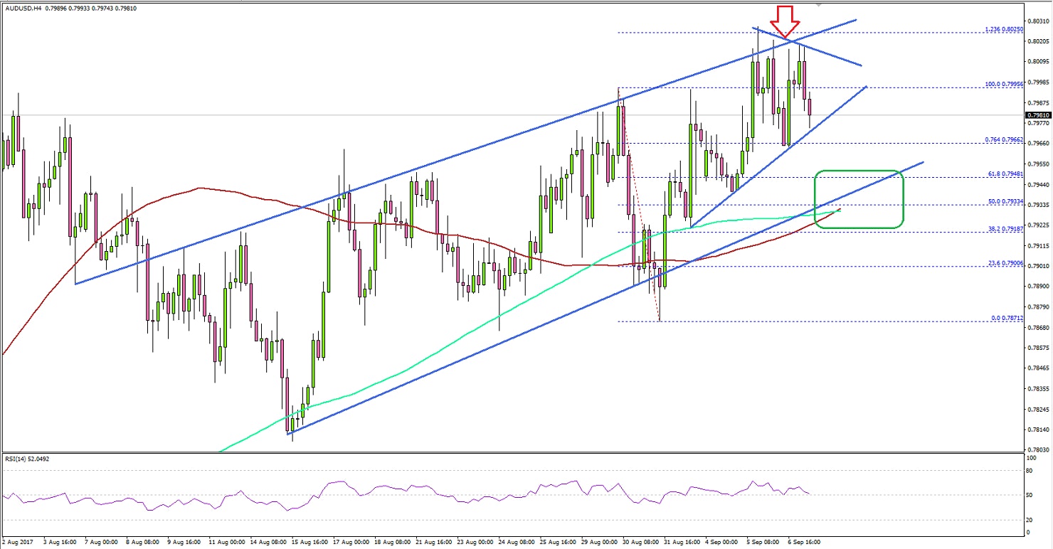 AUDUSD Technical Analysis Aussie Dollar US Dollar