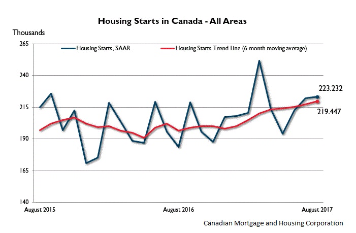 Canada’s Housing Starts August 2017