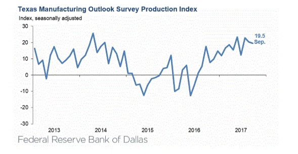 Dallas Fed Manufacturing Index Sep 2017