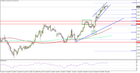 EUR/JPY – Euro Might Correct Lower Vs Japanese Yen