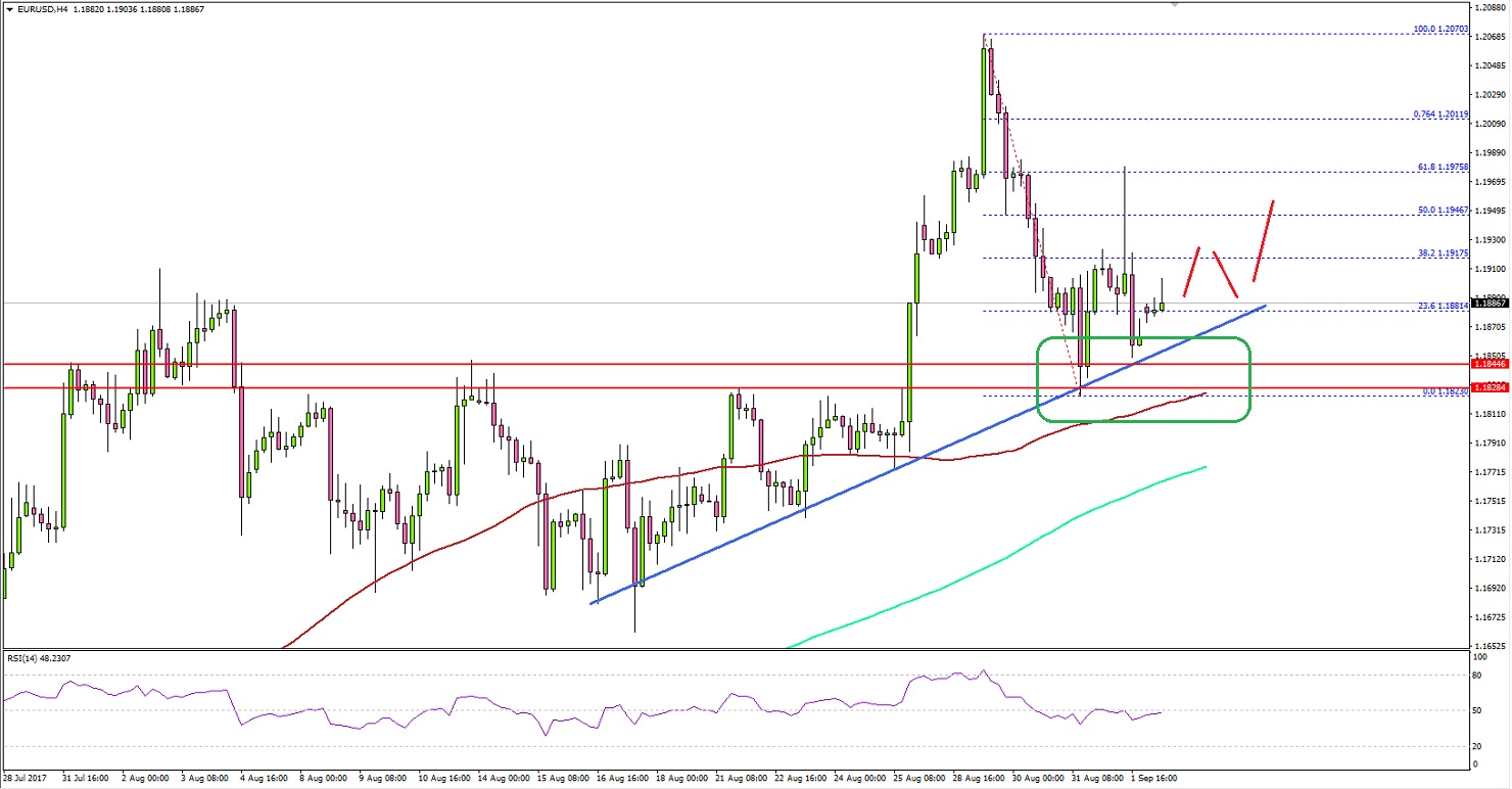 EUR/USD Technical Analysis Euro US Dollar