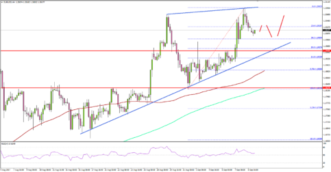 EUR/USD – Euro Remains In Crucial Uptrend Vs US Dollar