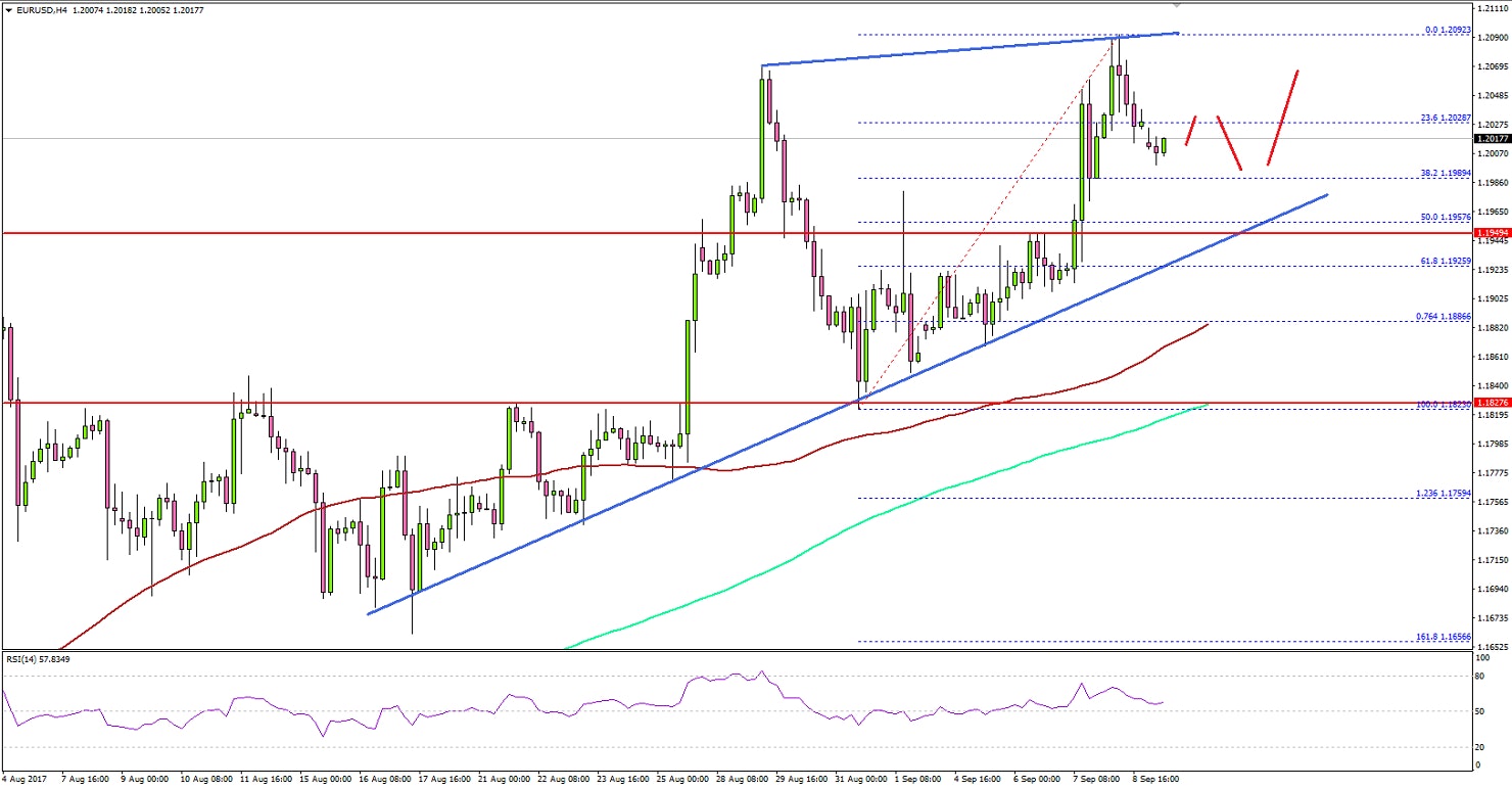 EURUSD Technical Analysis Euro US Dollar