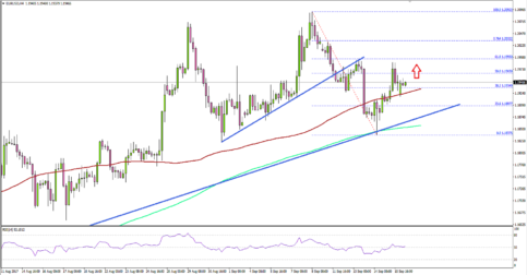EUR/USD – Can Euro Resume Uptrend Above 1.2000 Vs US Dollar?