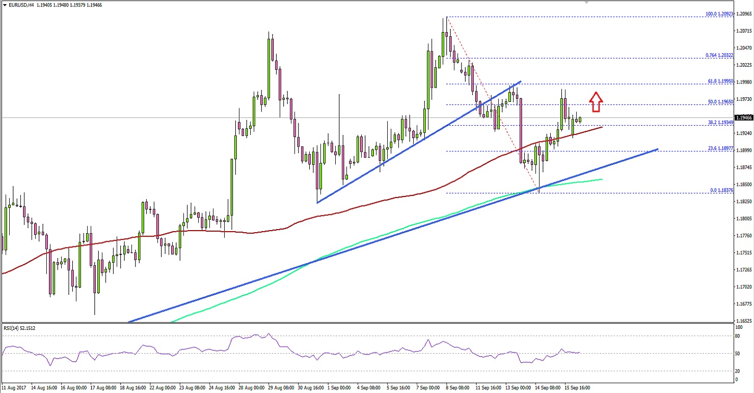 EURUSD Technical Analysis Euro US Dollar