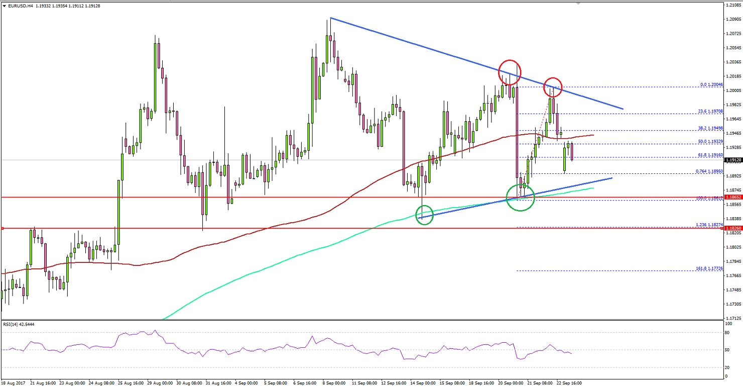 EURUSD Technical Analysis Euro US Dollar