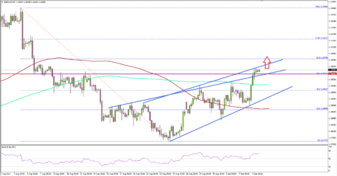 GBP/USD – British Pound Back In Bullish Zone Vs US Dollar