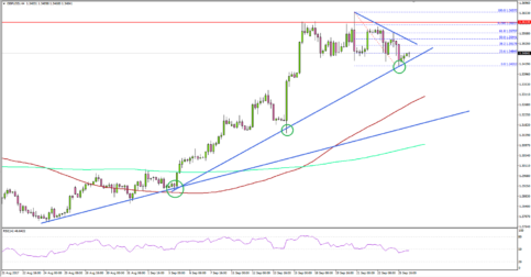 GBP/USD – British Pound In Major Uptrend Vs US Dollar