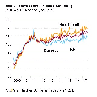 German Factory Orders July 2017