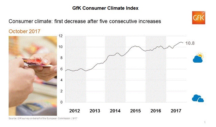 Germany’s GfK Consumer Confidence Oct 2017