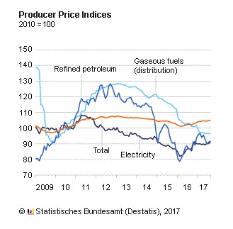 Germany’s Producer Price Index August 2017