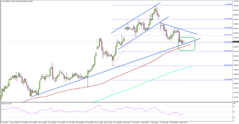 Can Gold Price Hold This Important Support Vs US Dollar?