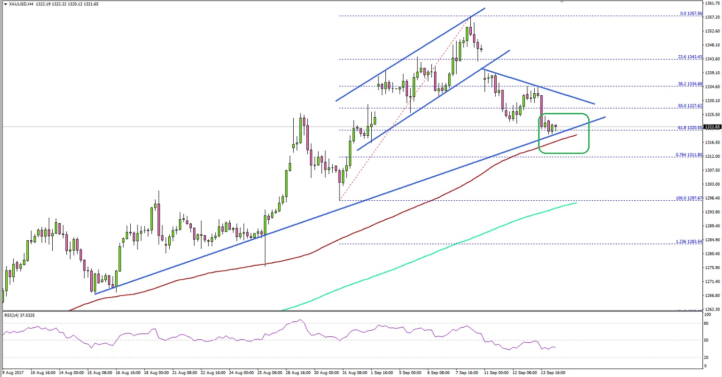 Gold Price Technical Analysis