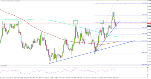 NZD/USD – Kiwi Dollar Tumbles Post Fed Decision and NZ GDP