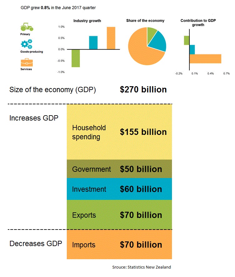 New Zealand Gross Domestic Product Q2 2017