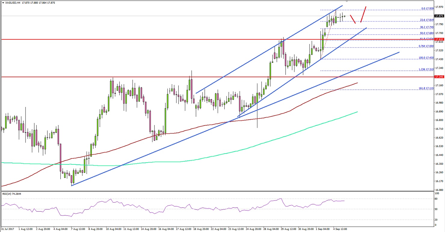 Silver Price Technical Analysis Chart