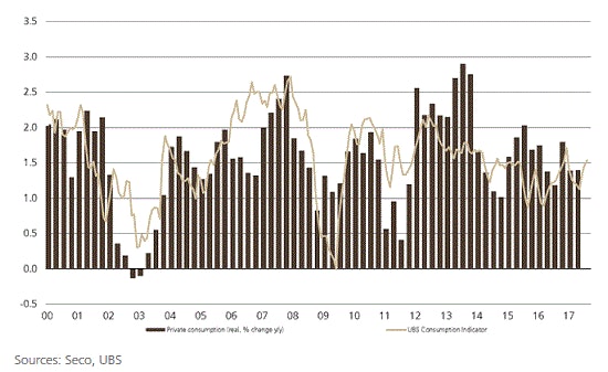 UBS Consumption Indicator August 2017