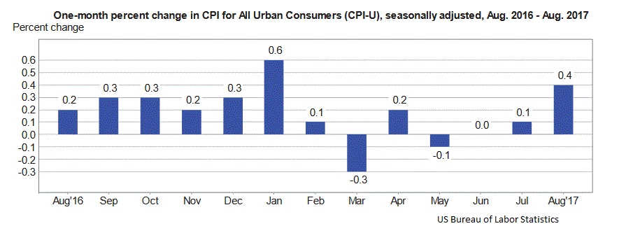 US CPI August 2017
