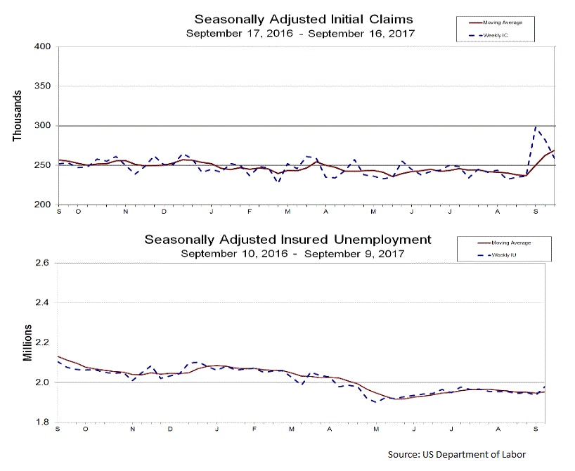 US Initial Jobless Claims 16 sep 2017