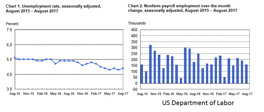 US NFP and Unemployment Rate August 2017