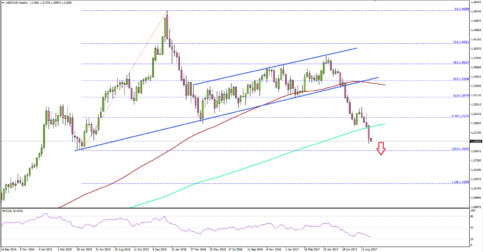 USD/CAD – US Dollar In Medium-term Downtrend Vs Canadian Dollar