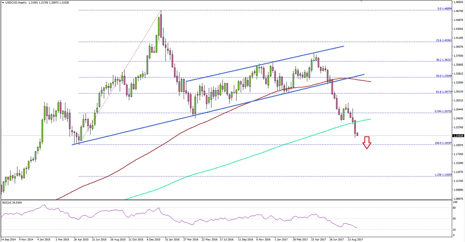 USDCAD Technical Analysis US Dollar Canadian Dollar