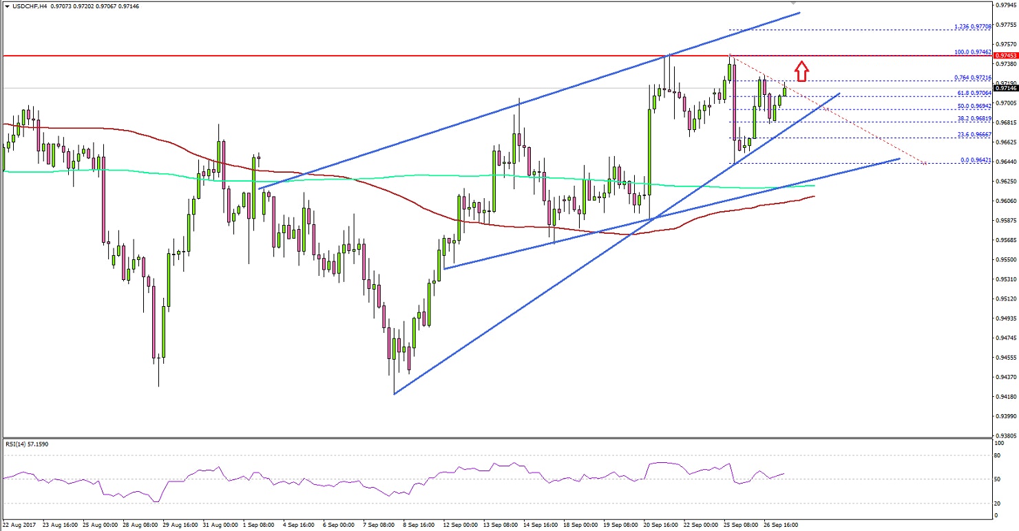 USDCHF Technical Analysis US Dollar Swiss Franc