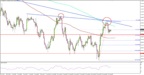 USD/JPY – US Dollar Awaits NFP; Faces Barrier near 110.60 Vs Yen