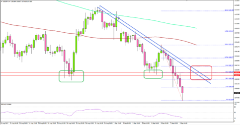 USD/JPY – US Dollar Nosedives Below Key Support Vs Japanese Yen