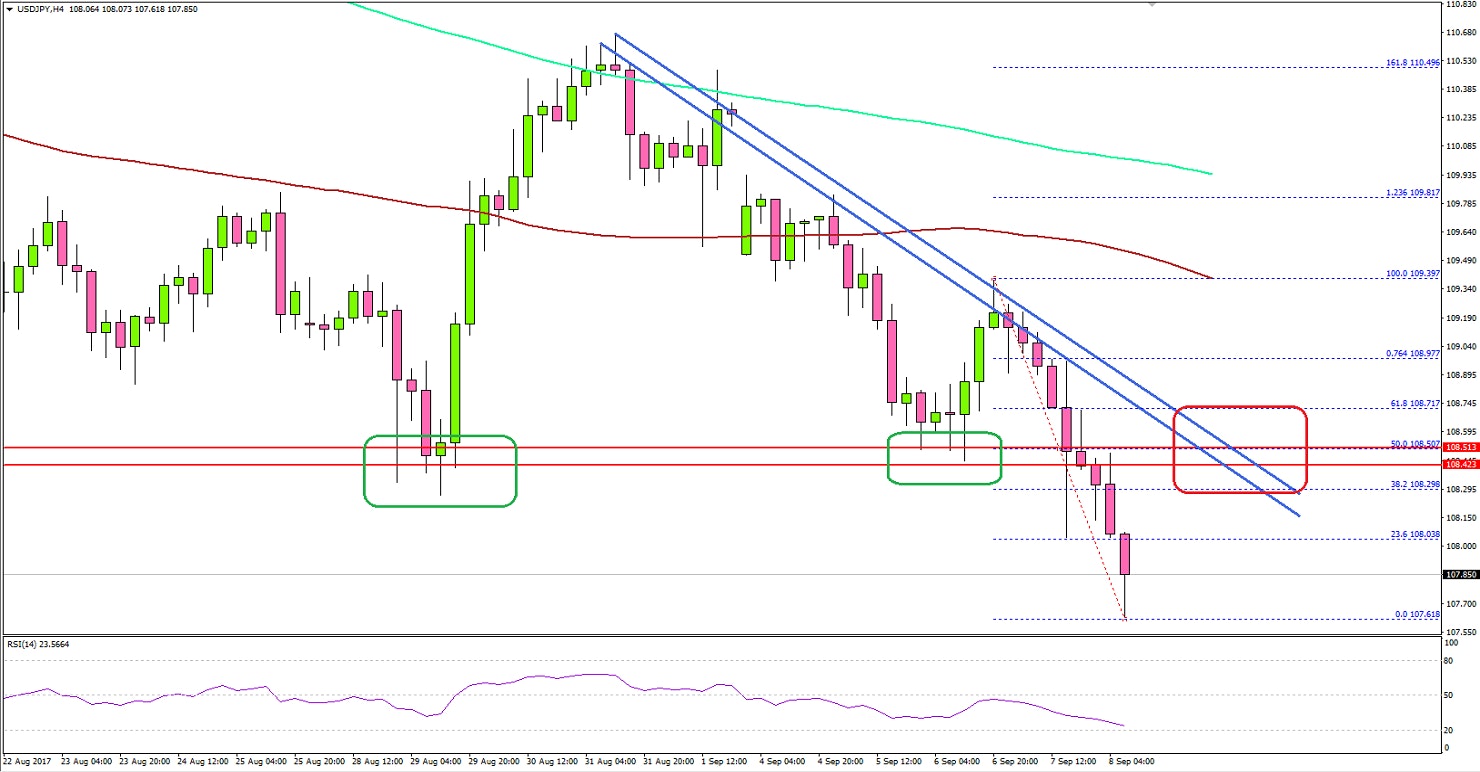 USDJPY Technical Analysis US Dollar Japanese Yen