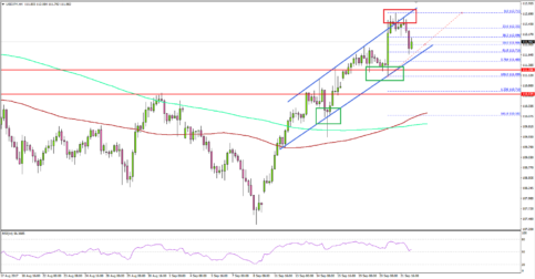USD/JPY – Can US Dollar Remain In Uptrend Vs Japanese Yen?