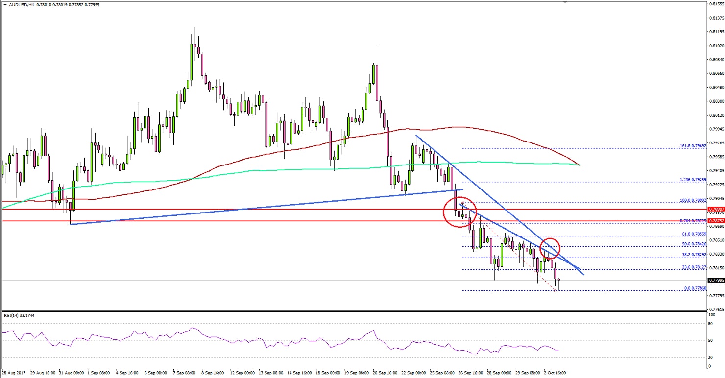 AUDUSD Technical Analysis Aussie Dollar US Dollar