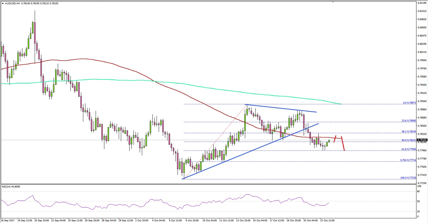 AUDUSD Technical Analysis Aussie Dollar US Dollar