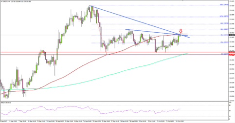EUR/JPY – Euro Eyeing Upside Break Vs Japanese Yen?