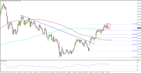 EUR/JPY – Euro To Japanese Yen’s Long Term View
