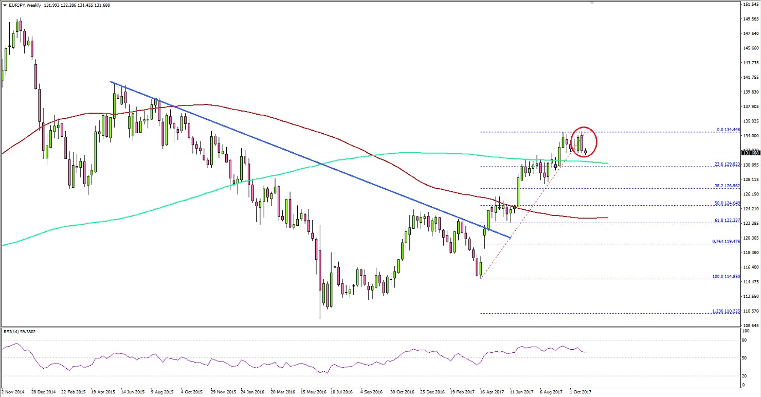 EURJPY Technical Analysis Euro Japanese Yen