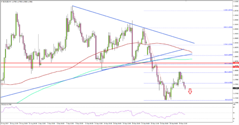 EUR/USD – Euro to Retest 1.1700 Vs US Dollar?