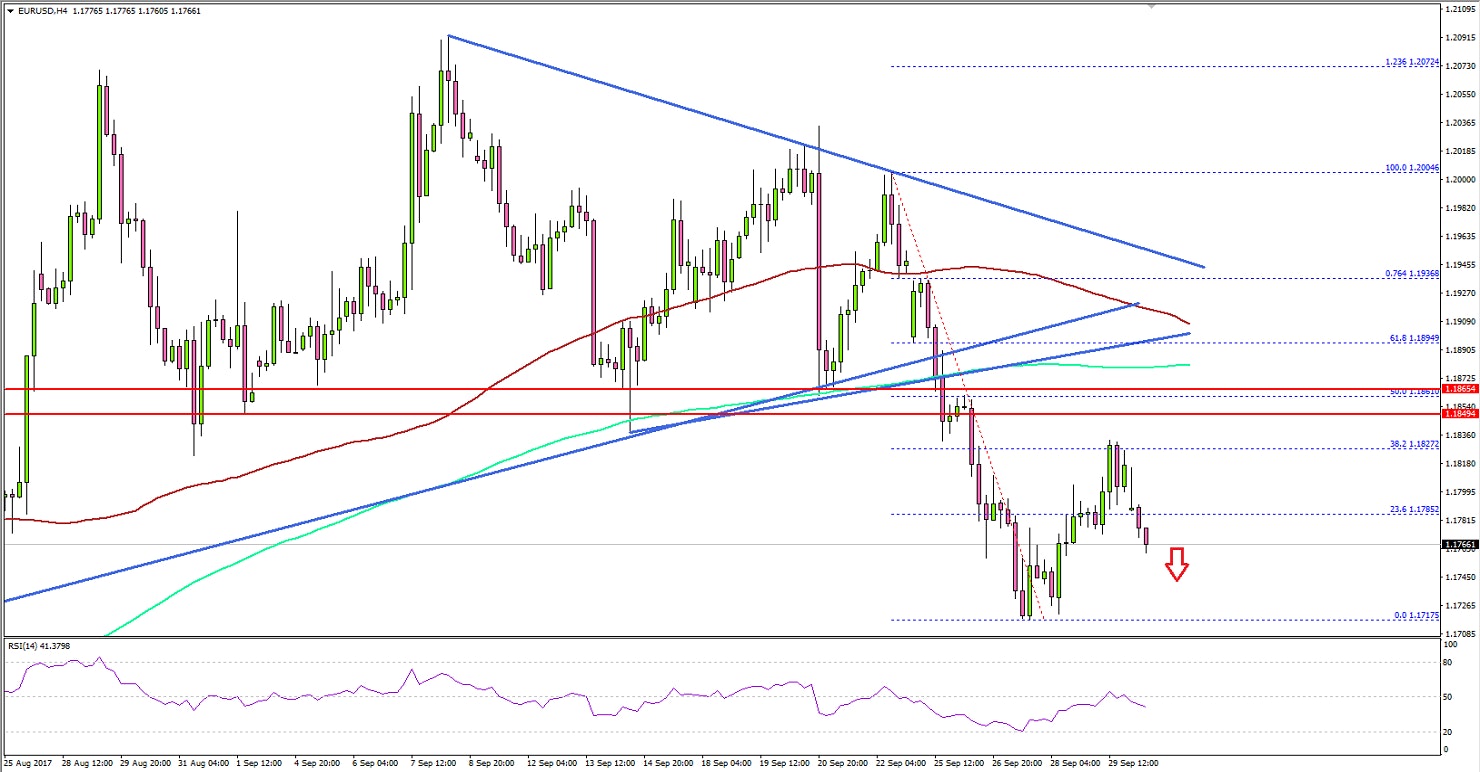 EURUSD Technical Analysis Euro US Dollar