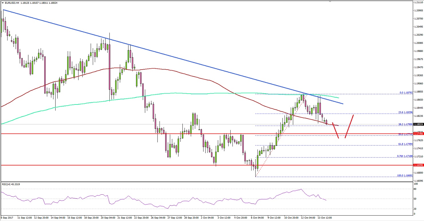 EURUSD Technical Analysis Euro US Dollar