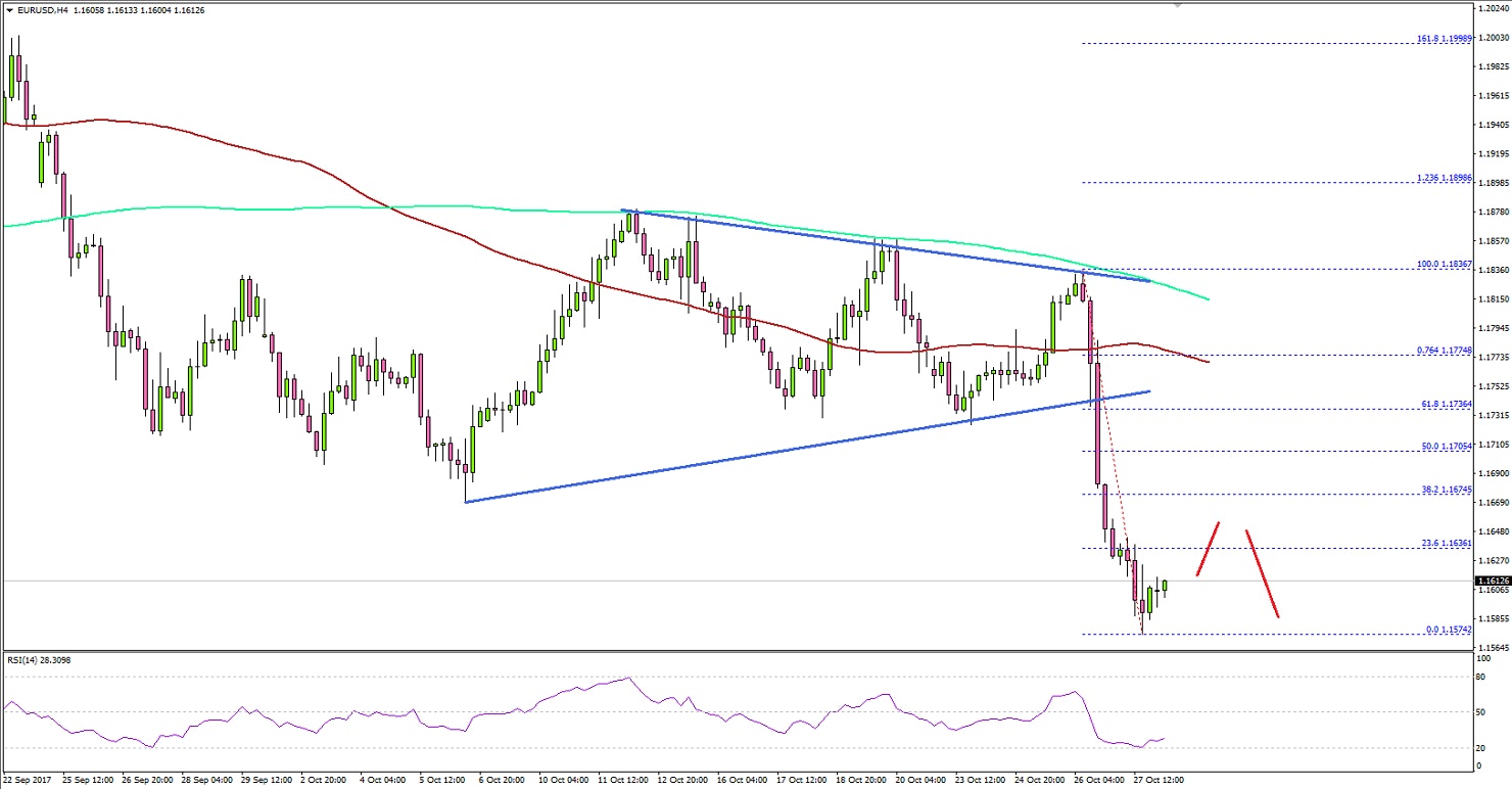 EURUSD Technical Analysis Euro US Dollar