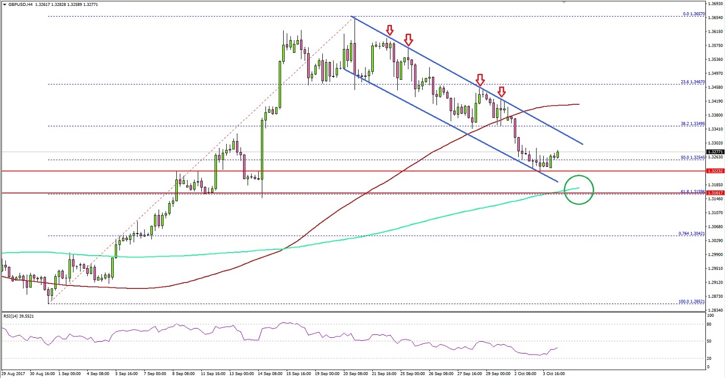 GBPUSD Technical Analysis British Pound US Dollar