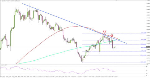 GBP/USD – British Pound Downtrend Intact Vs US Dollar