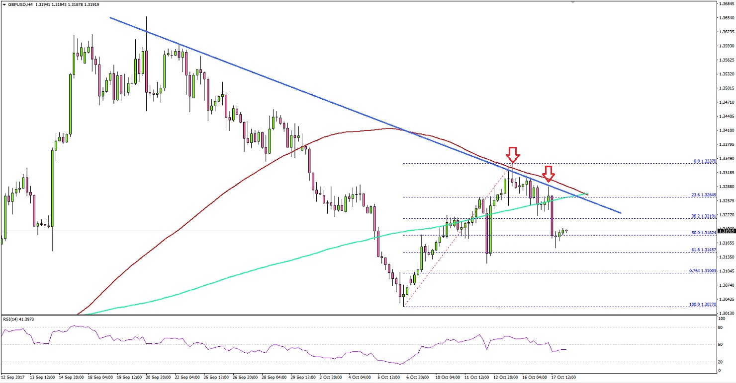 GBPUSD Technical Analysis British Pound US Dollar