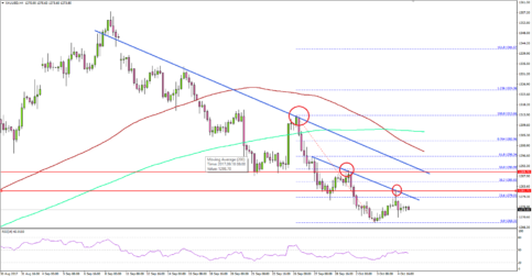 Gold Price Remains In Bearish Trend Vs US Dollar
