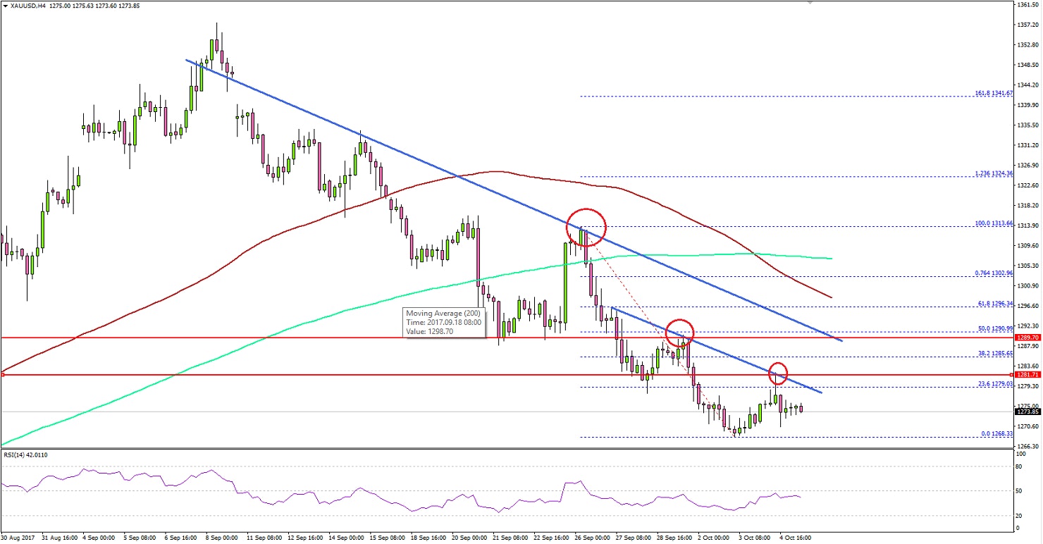 Gold Price Technical Analysis