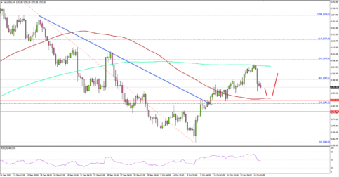 Gold Price is Back in Uptrend Above $1285 Vs US Dollar