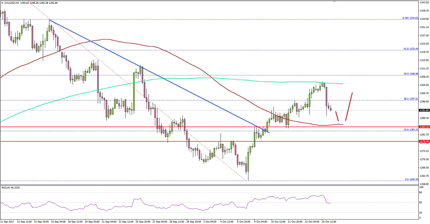 Gold Price Technical Analysis