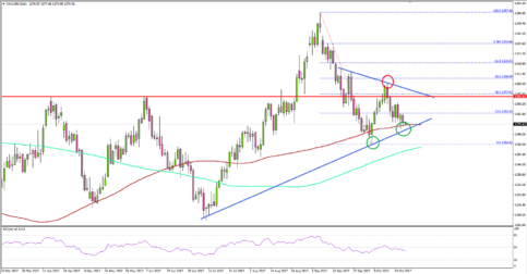 Gold Price Upsides Remain Limited Above $1295 Vs US Dollar