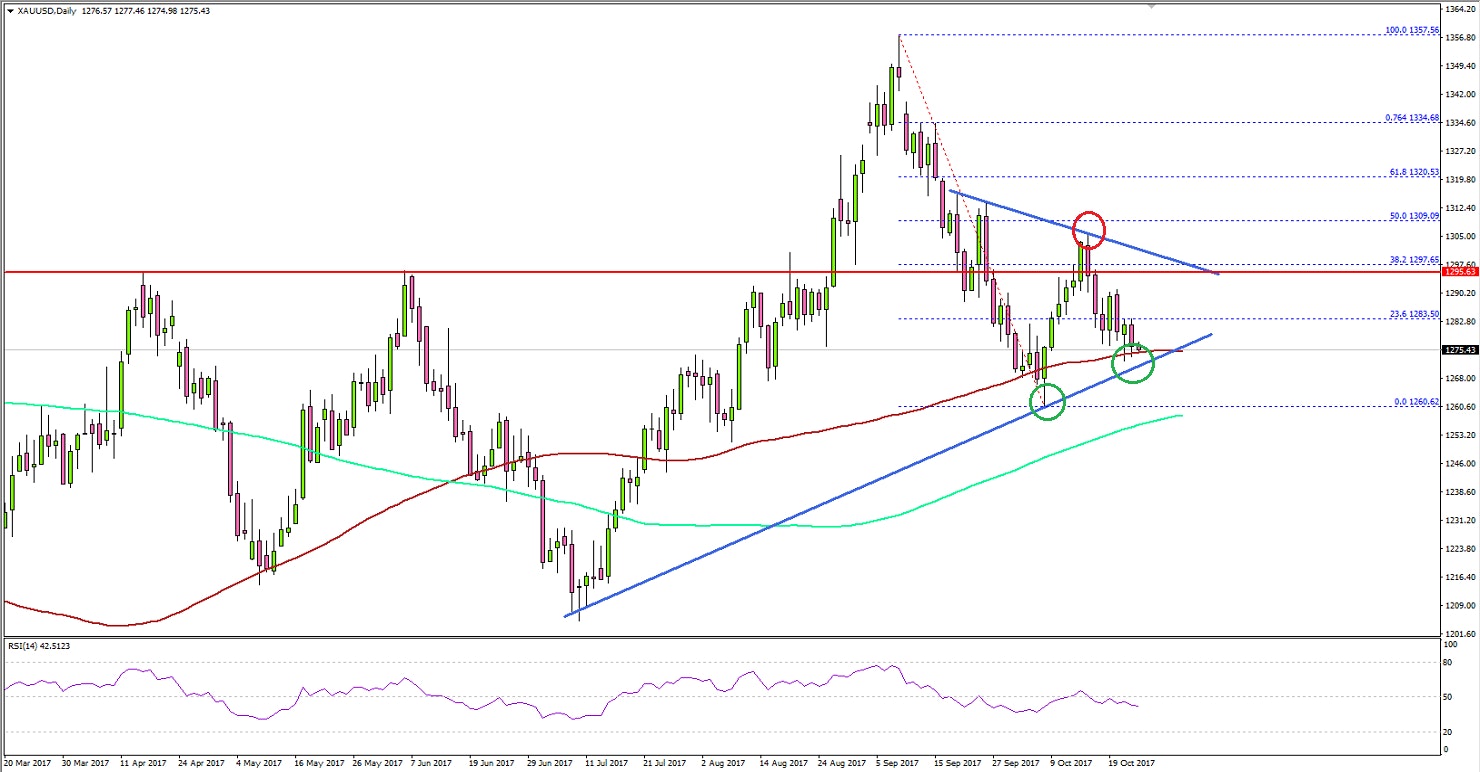Gold Price Technical Analysis